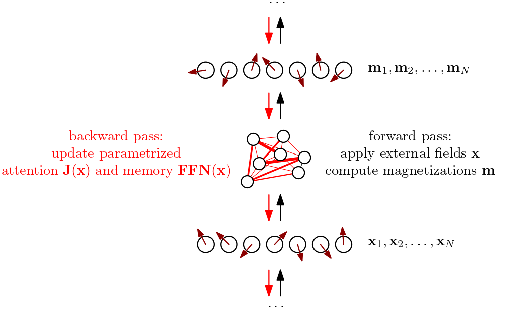 Forward and backward pass illustration