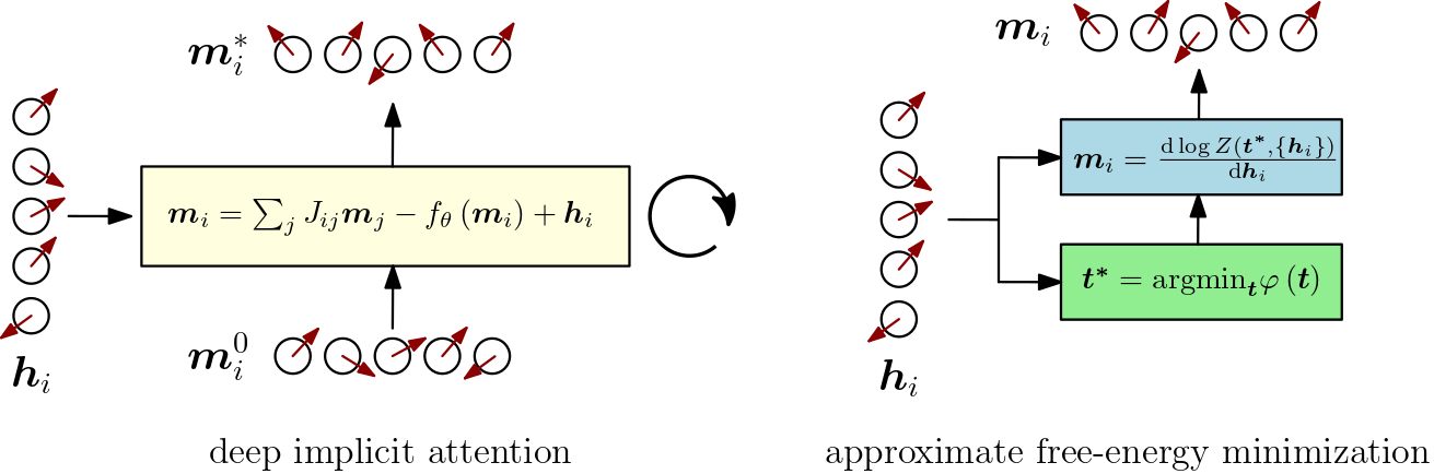 Deep implicit attention and approximate free-energy minimization