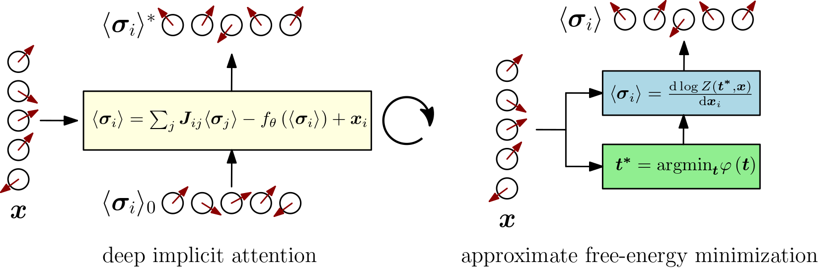 Deep implicit attention and approximate free-energy minimization